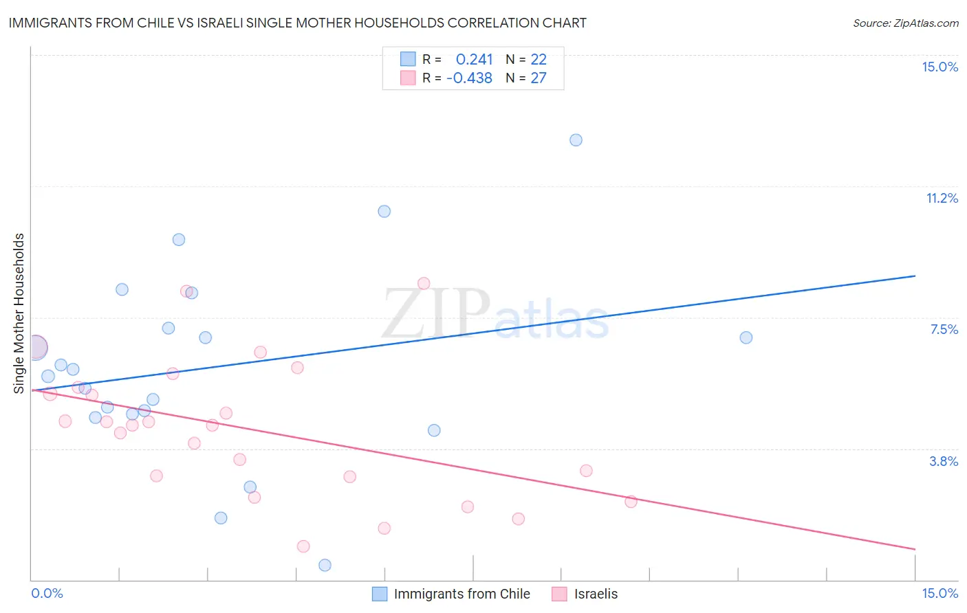 Immigrants from Chile vs Israeli Single Mother Households