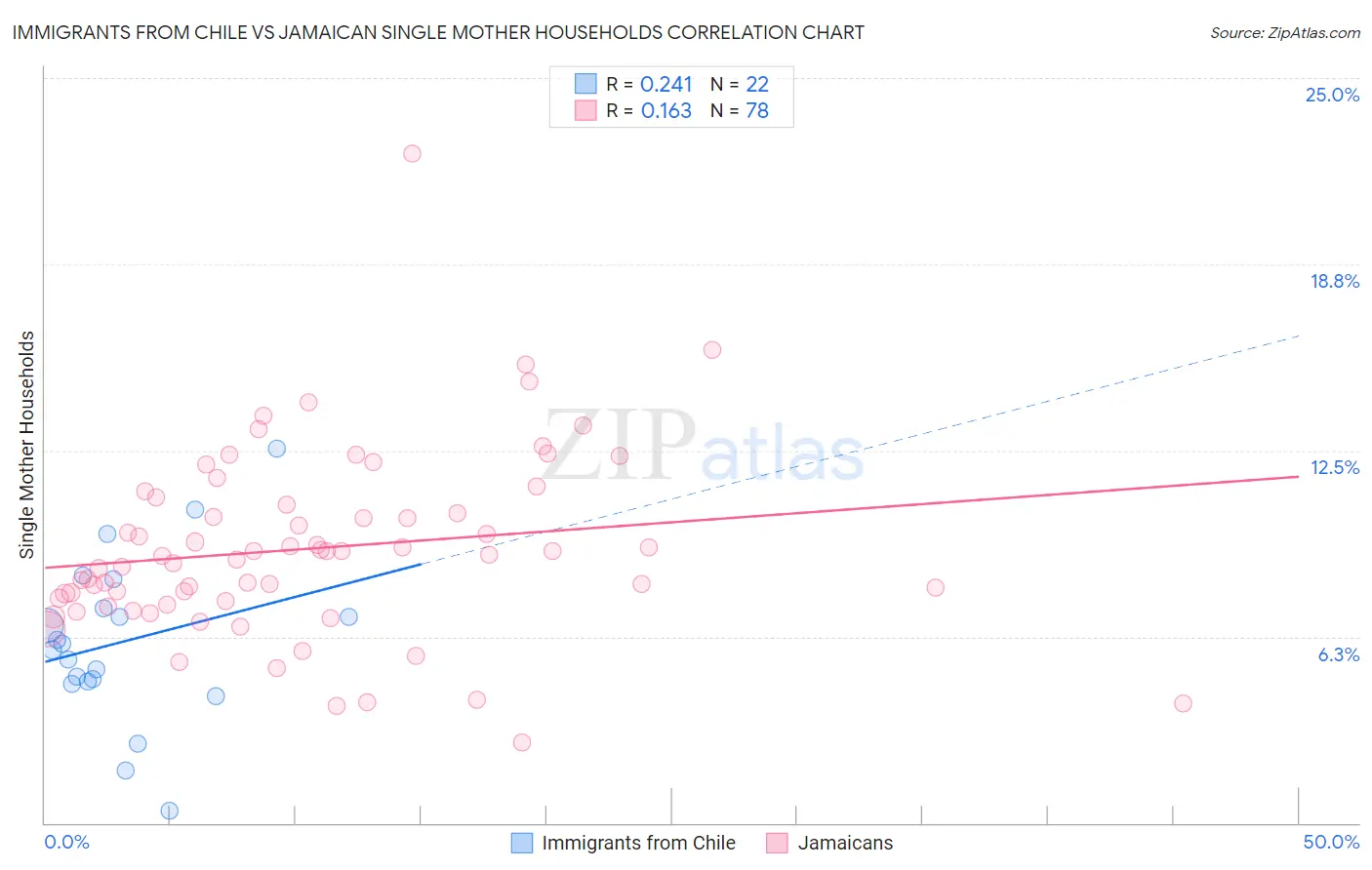 Immigrants from Chile vs Jamaican Single Mother Households