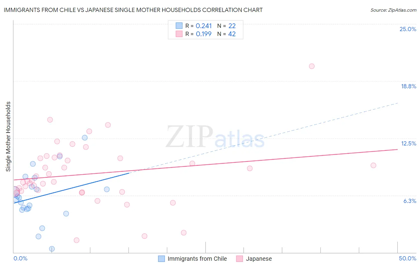 Immigrants from Chile vs Japanese Single Mother Households