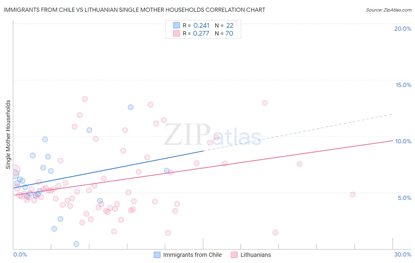 Immigrants from Chile vs Lithuanian Single Mother Households