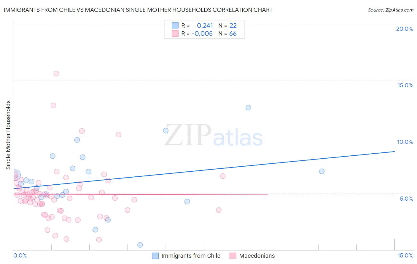 Immigrants from Chile vs Macedonian Single Mother Households