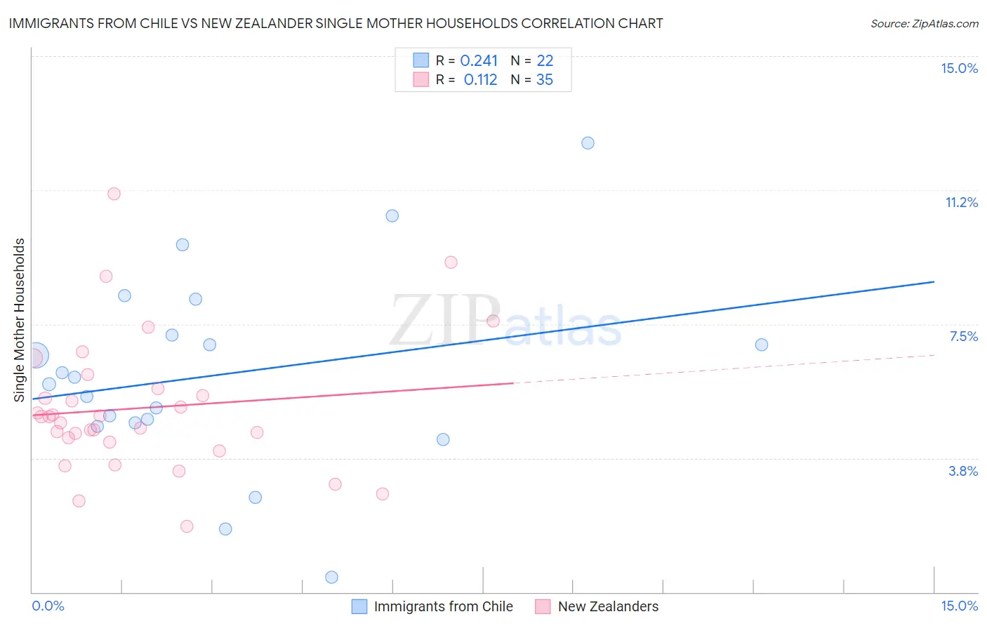 Immigrants from Chile vs New Zealander Single Mother Households