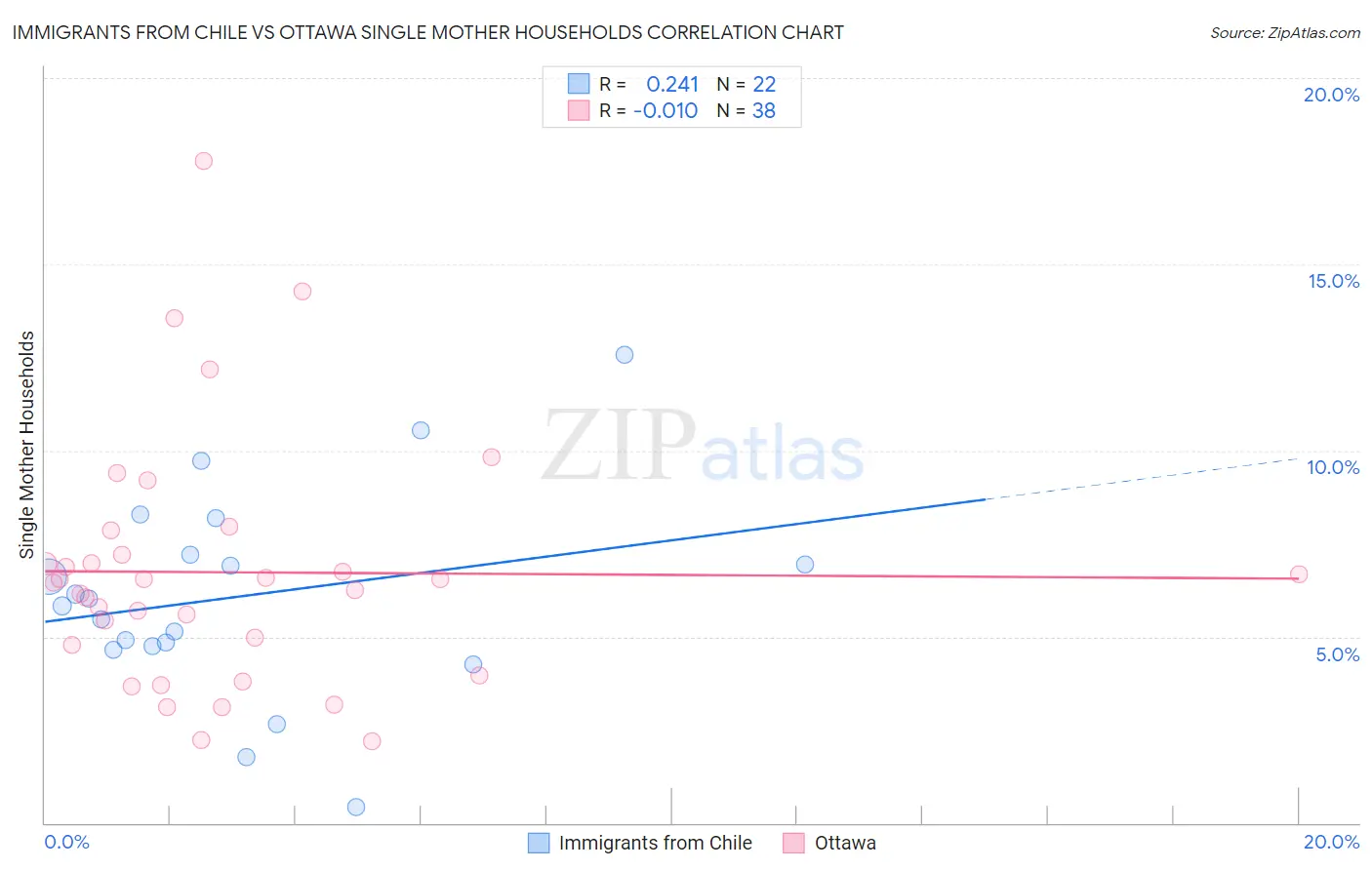 Immigrants from Chile vs Ottawa Single Mother Households