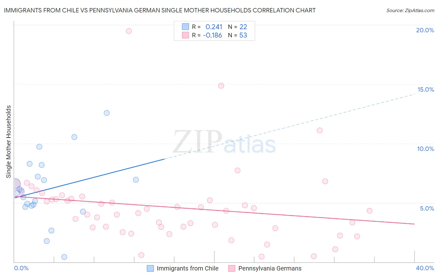 Immigrants from Chile vs Pennsylvania German Single Mother Households
