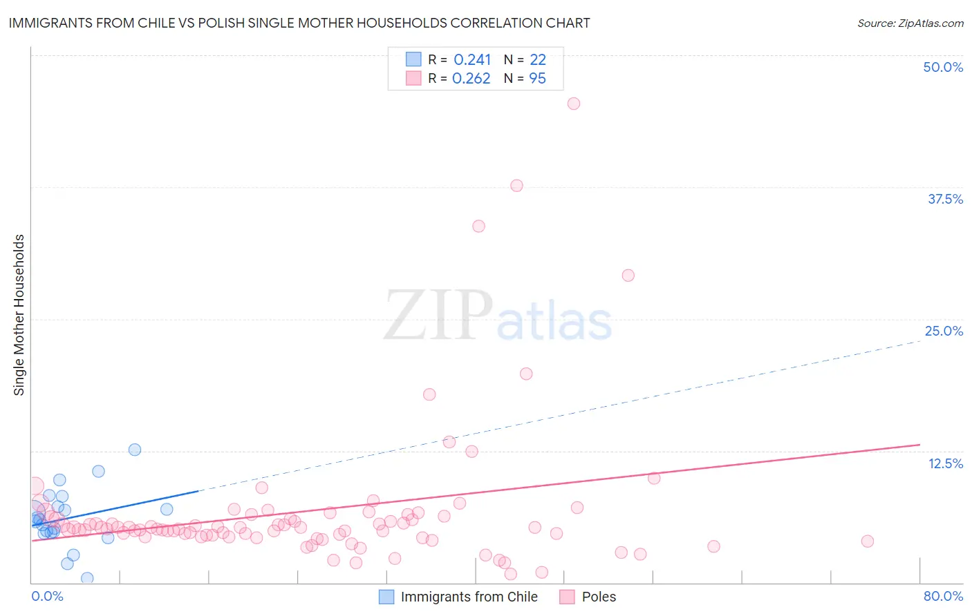 Immigrants from Chile vs Polish Single Mother Households