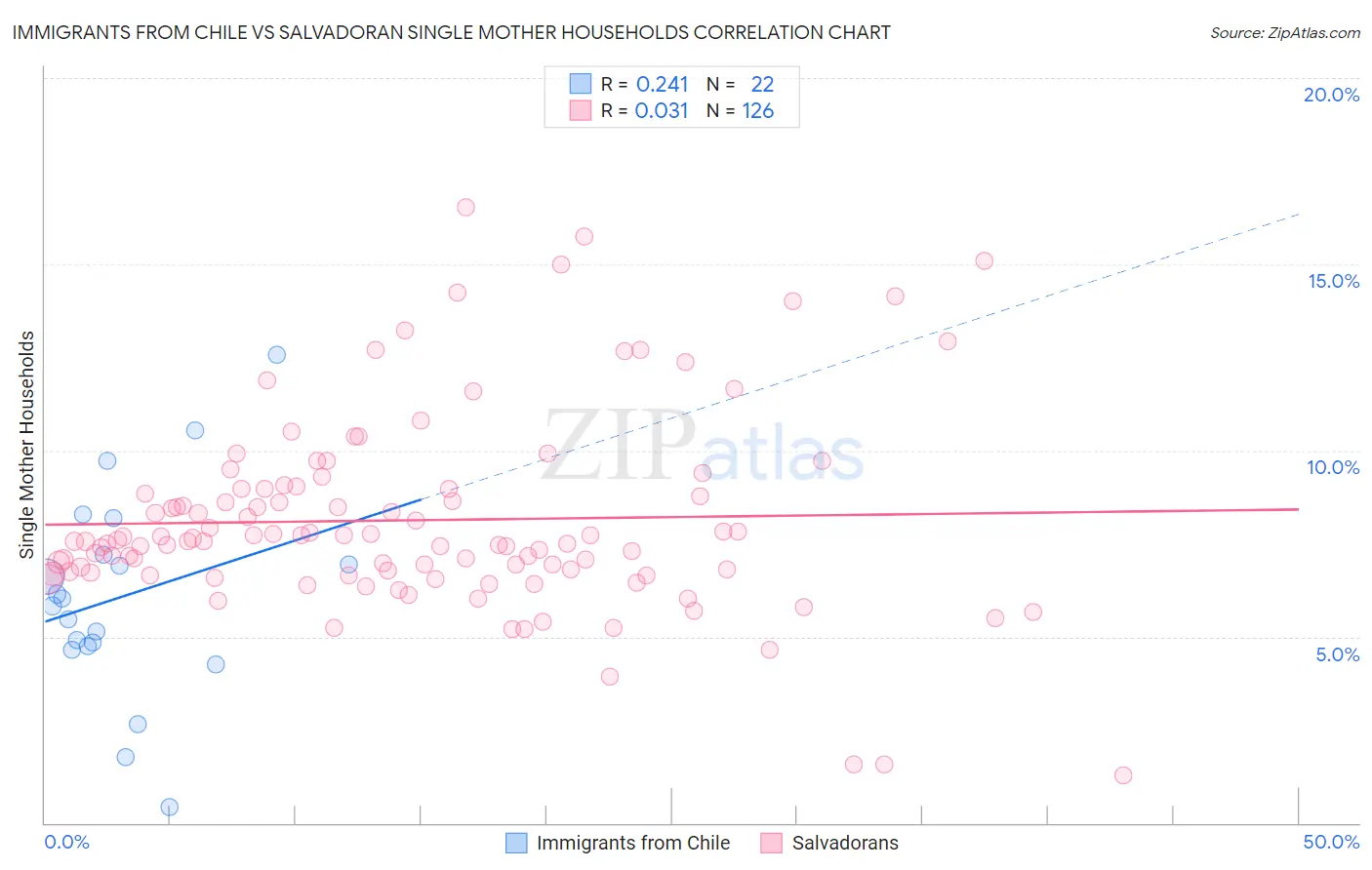 Immigrants from Chile vs Salvadoran Single Mother Households