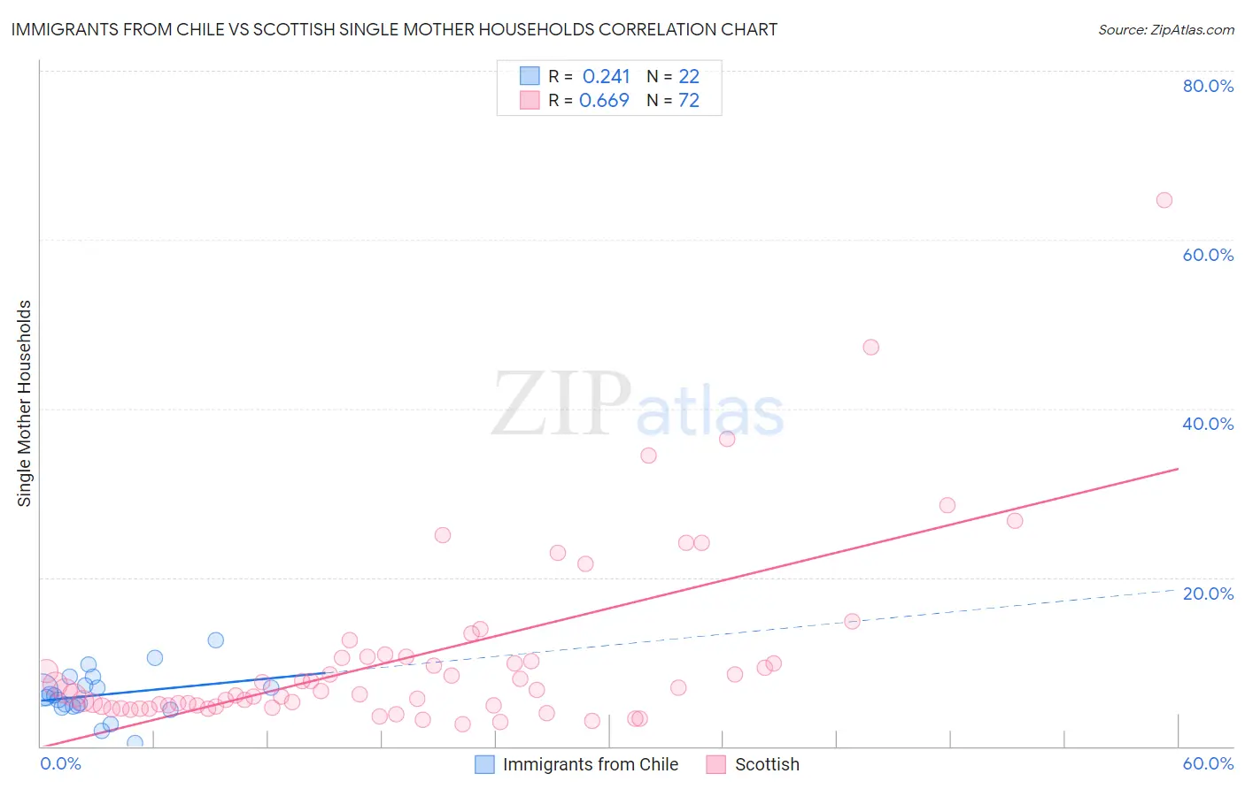 Immigrants from Chile vs Scottish Single Mother Households