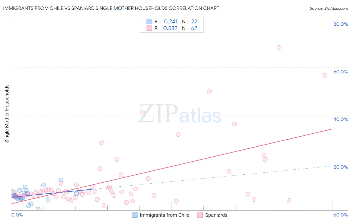 Immigrants from Chile vs Spaniard Single Mother Households