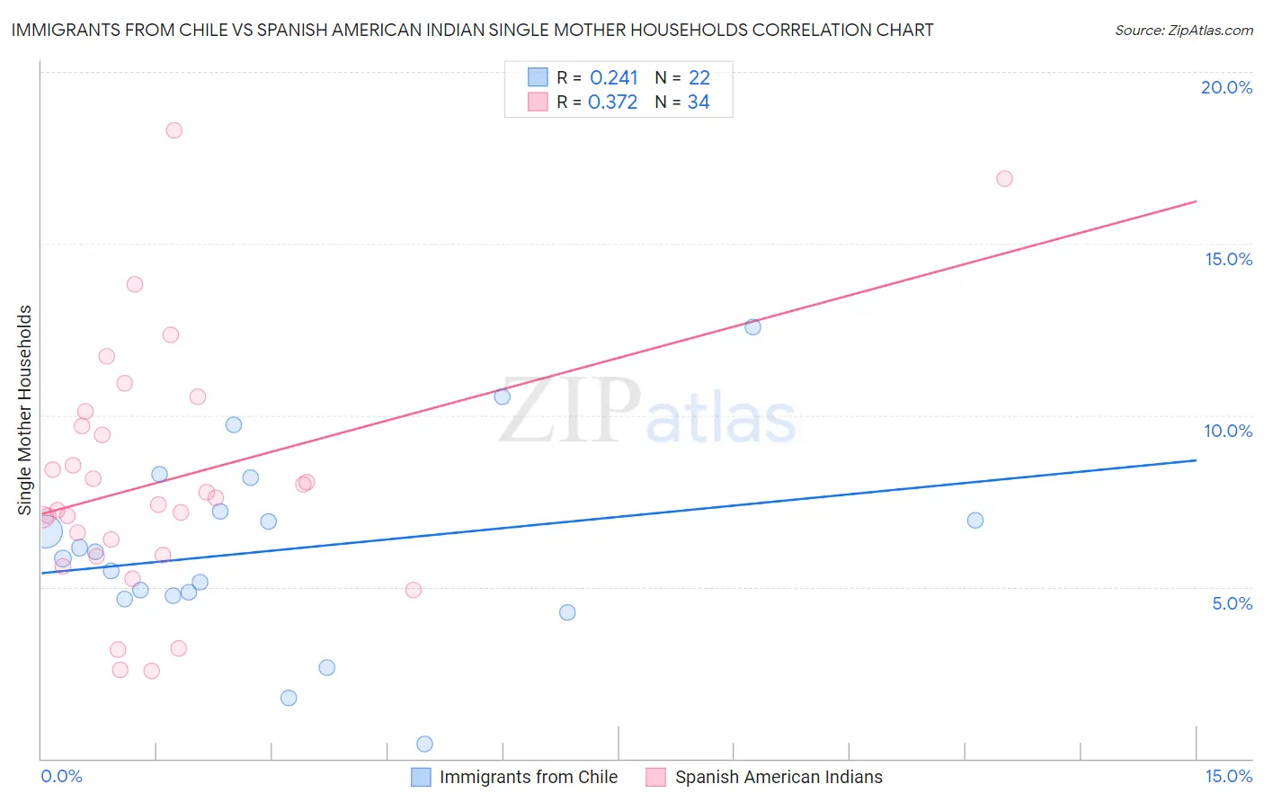 Immigrants from Chile vs Spanish American Indian Single Mother Households