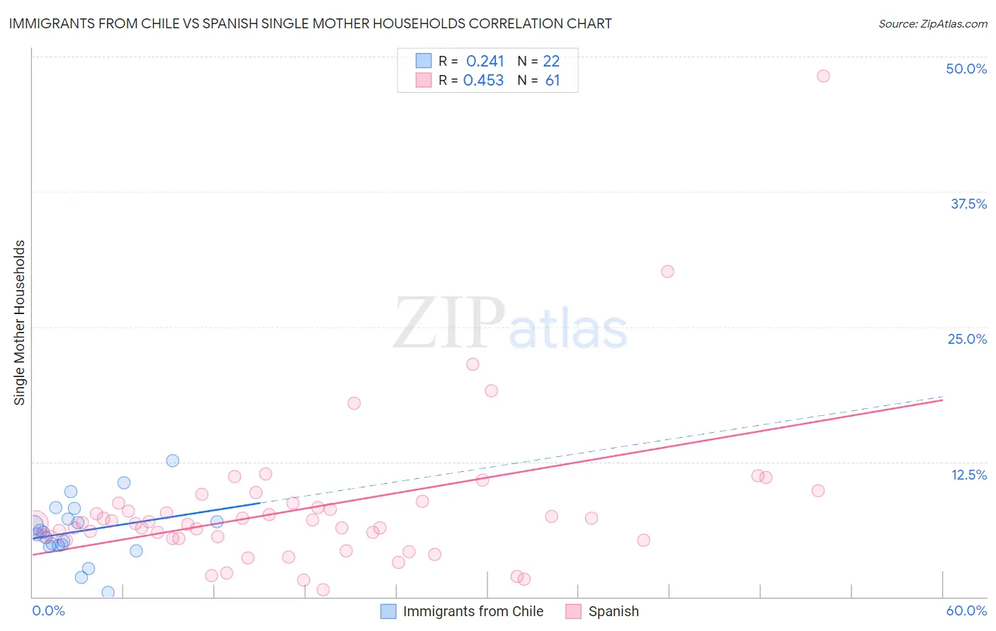 Immigrants from Chile vs Spanish Single Mother Households