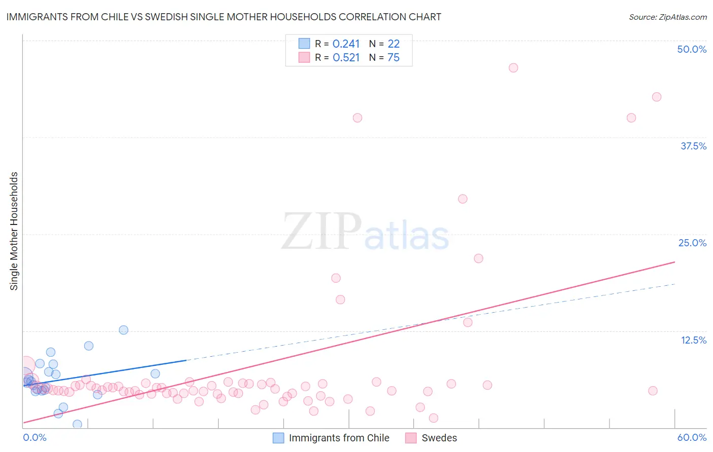 Immigrants from Chile vs Swedish Single Mother Households