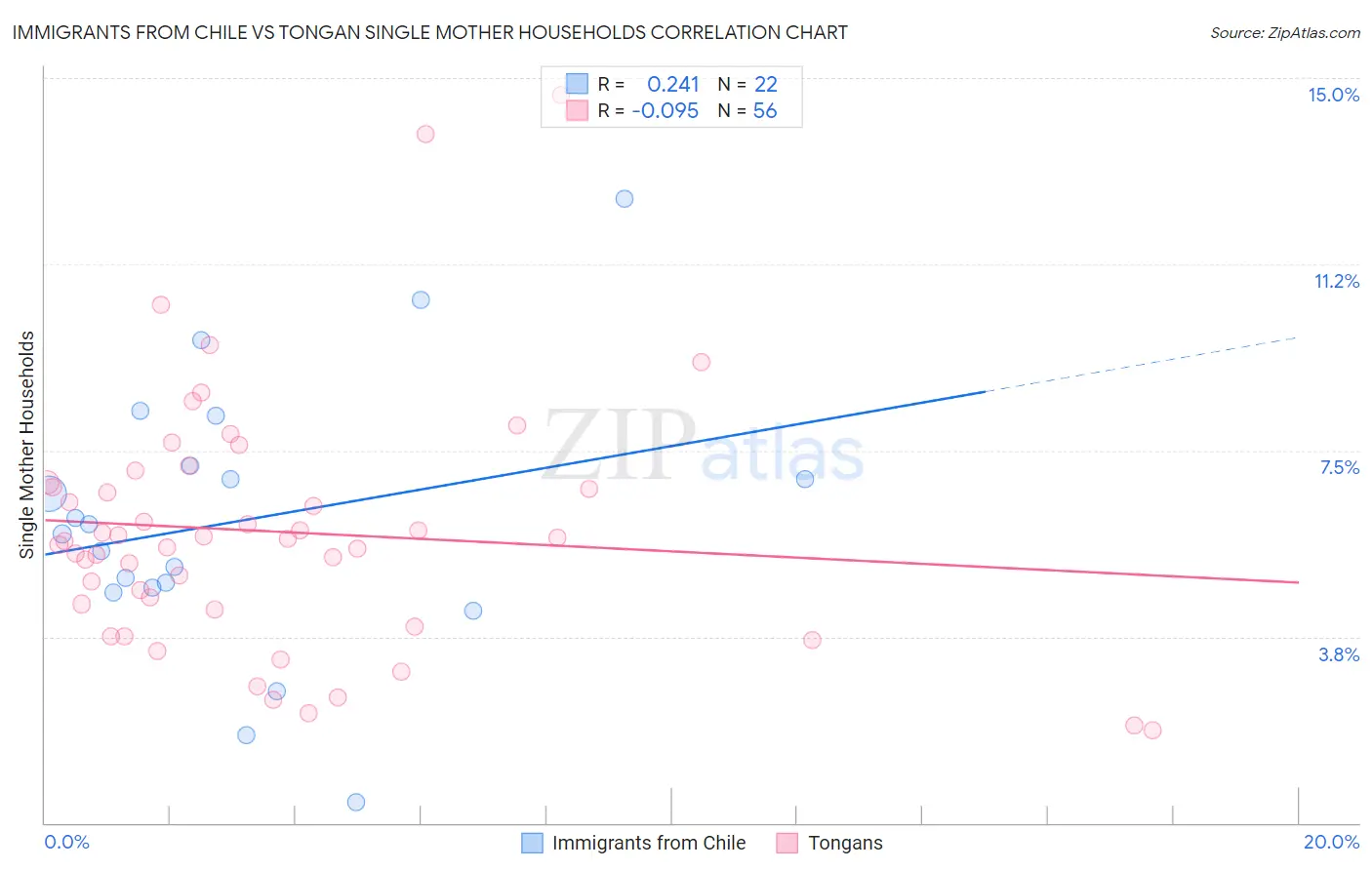 Immigrants from Chile vs Tongan Single Mother Households