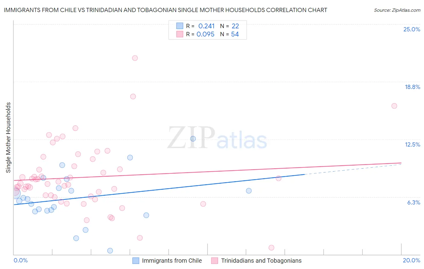 Immigrants from Chile vs Trinidadian and Tobagonian Single Mother Households