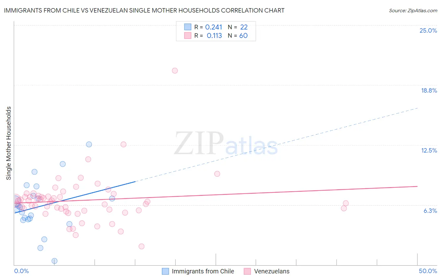 Immigrants from Chile vs Venezuelan Single Mother Households