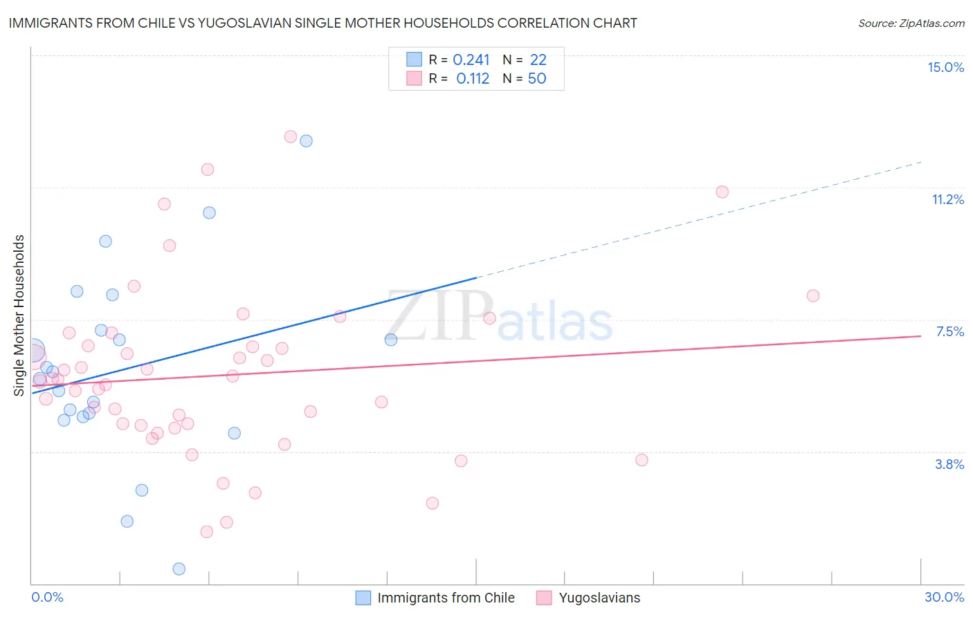 Immigrants from Chile vs Yugoslavian Single Mother Households