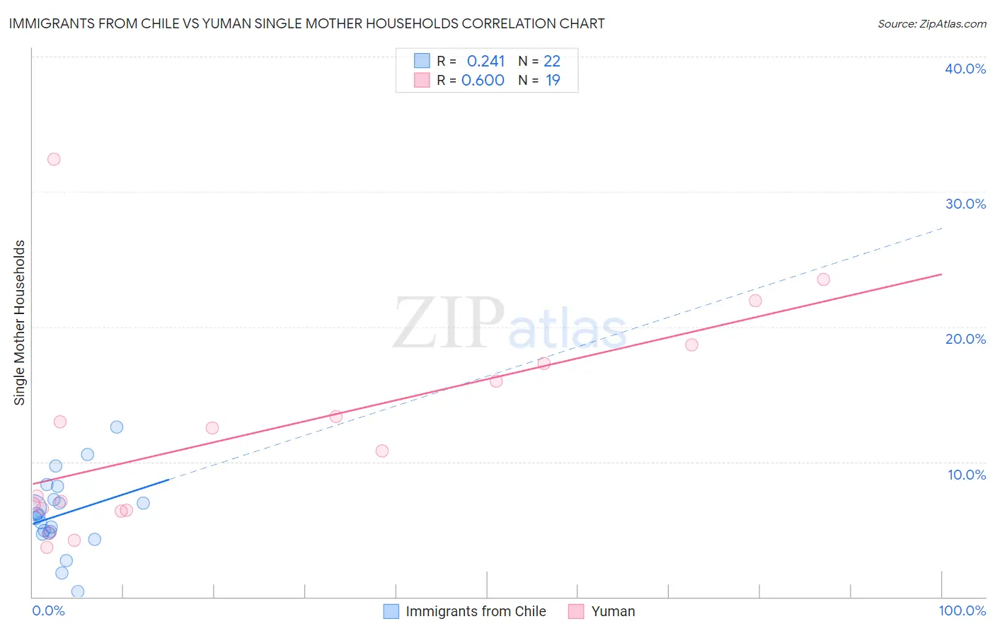 Immigrants from Chile vs Yuman Single Mother Households