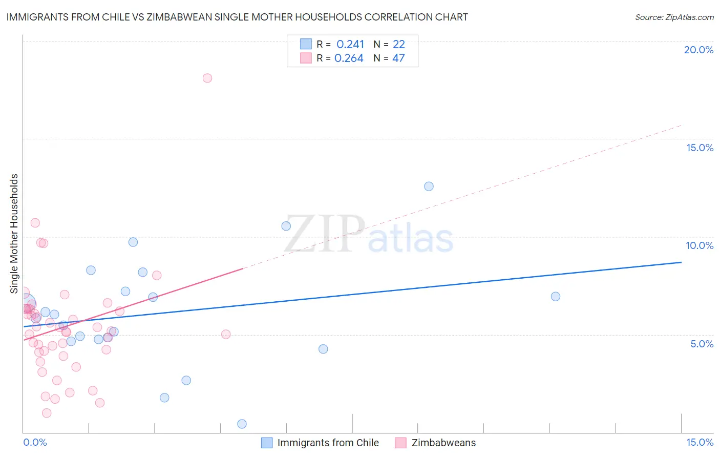 Immigrants from Chile vs Zimbabwean Single Mother Households