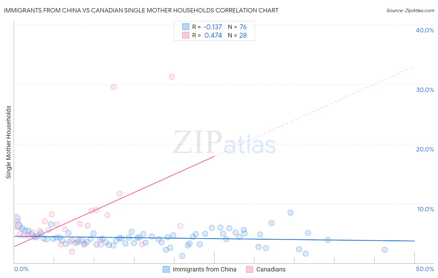 Immigrants from China vs Canadian Single Mother Households