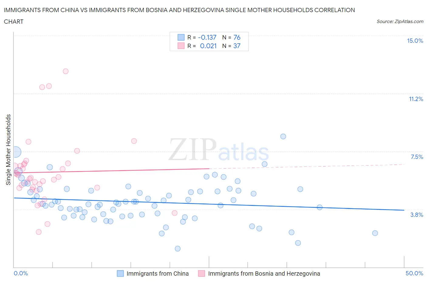 Immigrants from China vs Immigrants from Bosnia and Herzegovina Single Mother Households