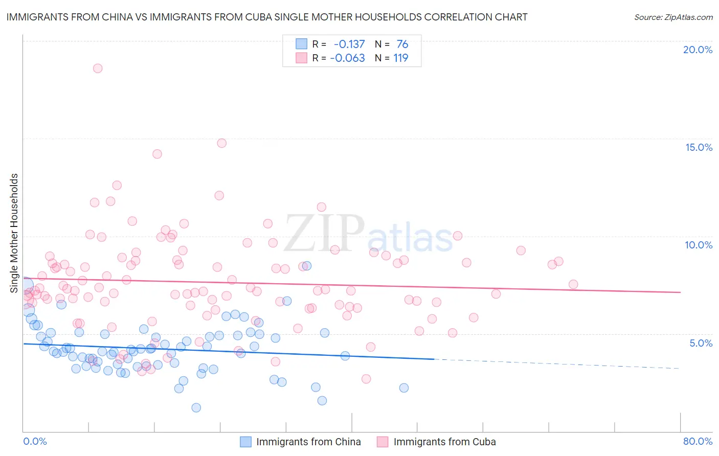 Immigrants from China vs Immigrants from Cuba Single Mother Households