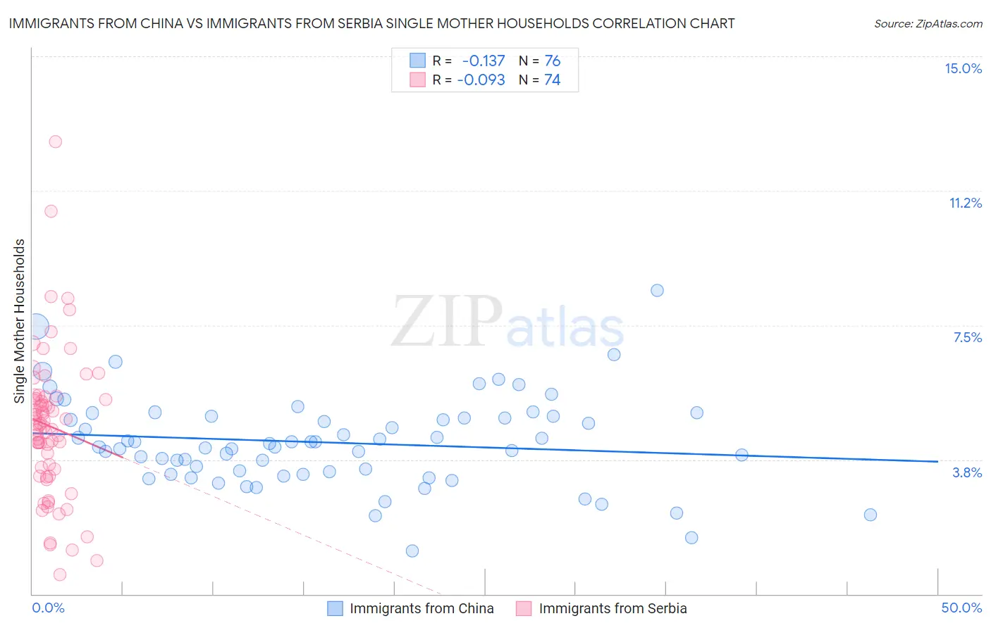 Immigrants from China vs Immigrants from Serbia Single Mother Households