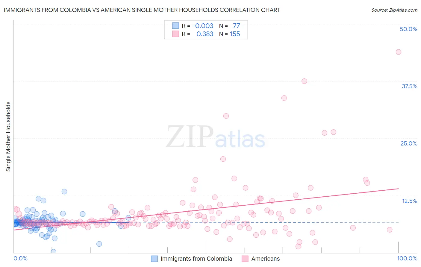 Immigrants from Colombia vs American Single Mother Households