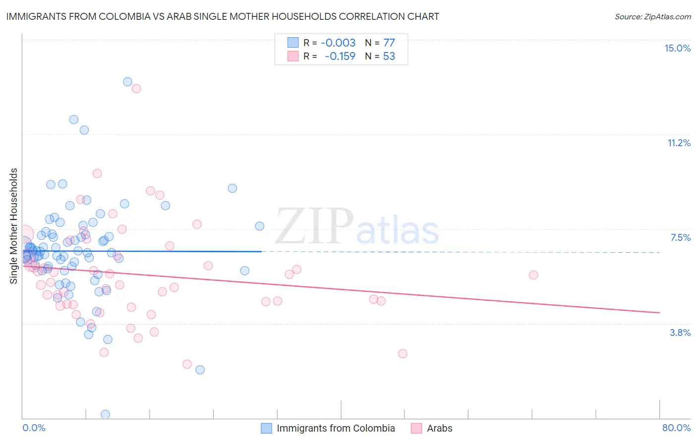 Immigrants from Colombia vs Arab Single Mother Households