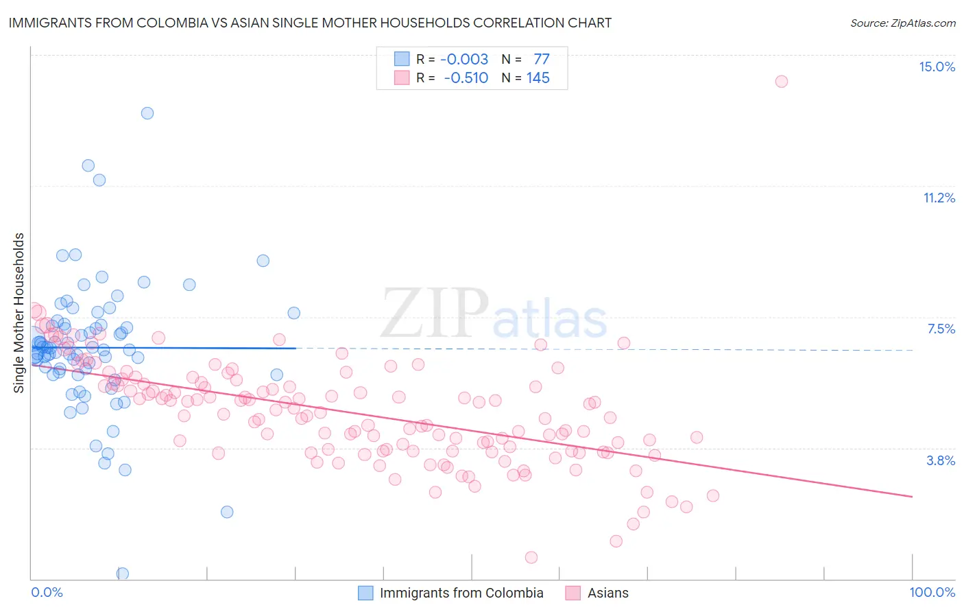 Immigrants from Colombia vs Asian Single Mother Households