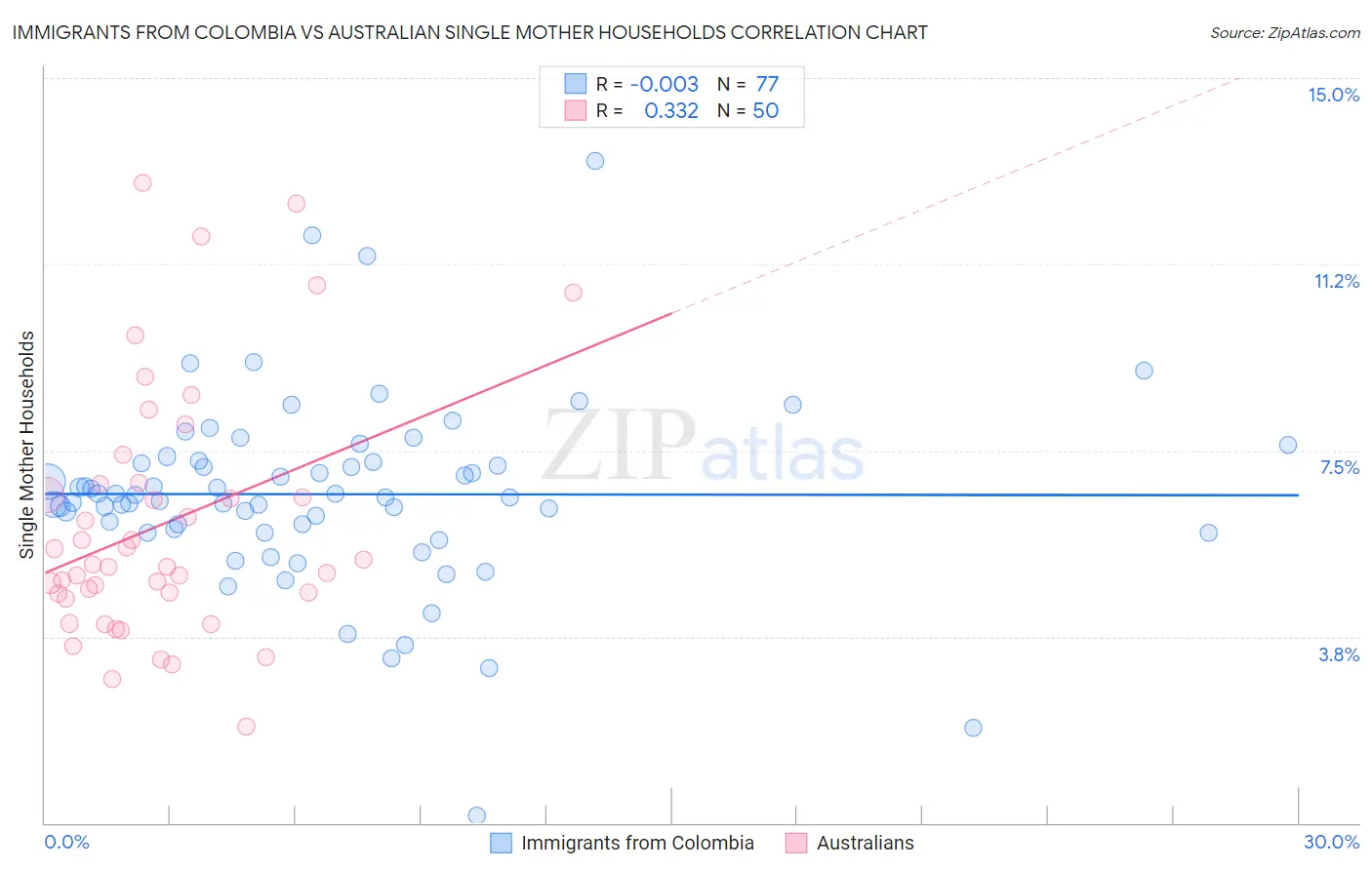 Immigrants from Colombia vs Australian Single Mother Households