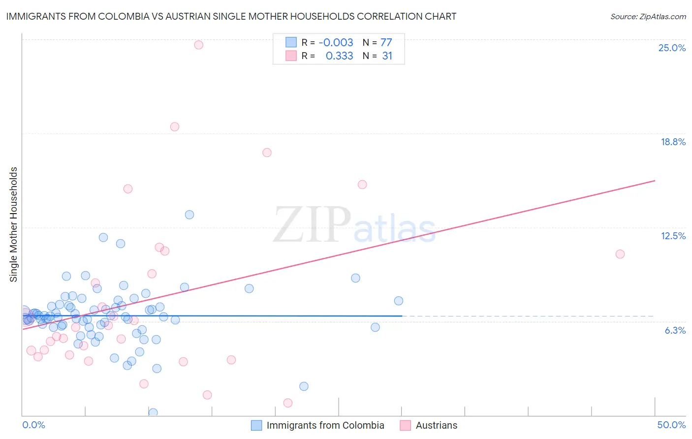 Immigrants from Colombia vs Austrian Single Mother Households