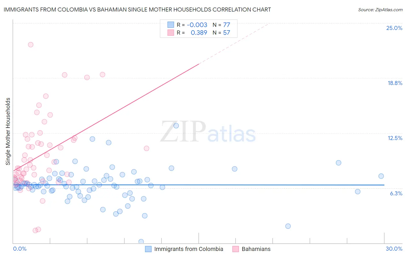 Immigrants from Colombia vs Bahamian Single Mother Households