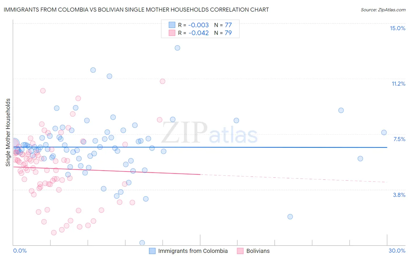 Immigrants from Colombia vs Bolivian Single Mother Households