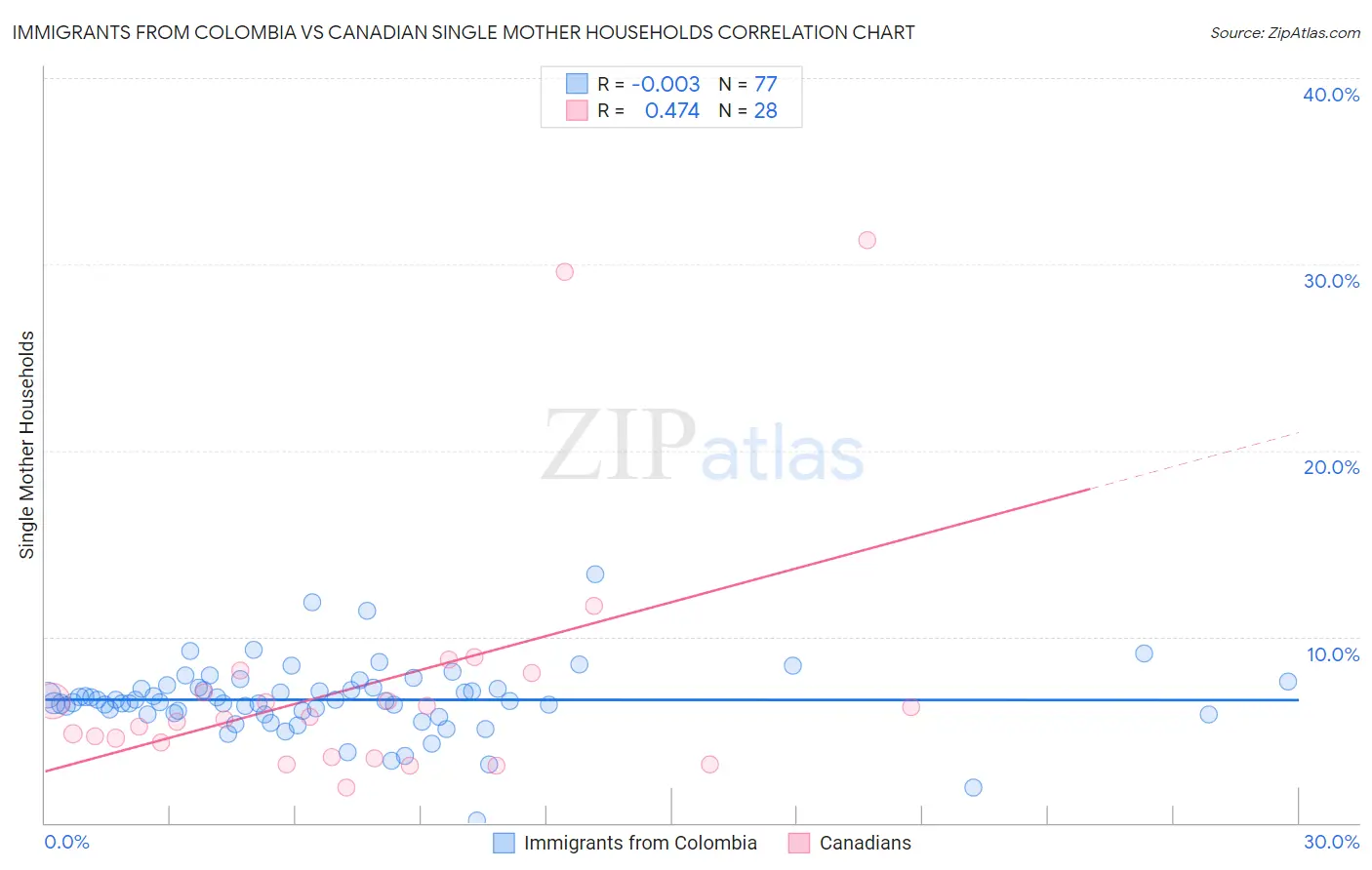 Immigrants from Colombia vs Canadian Single Mother Households