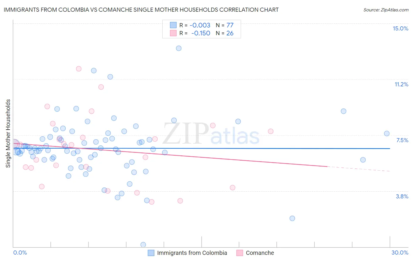 Immigrants from Colombia vs Comanche Single Mother Households