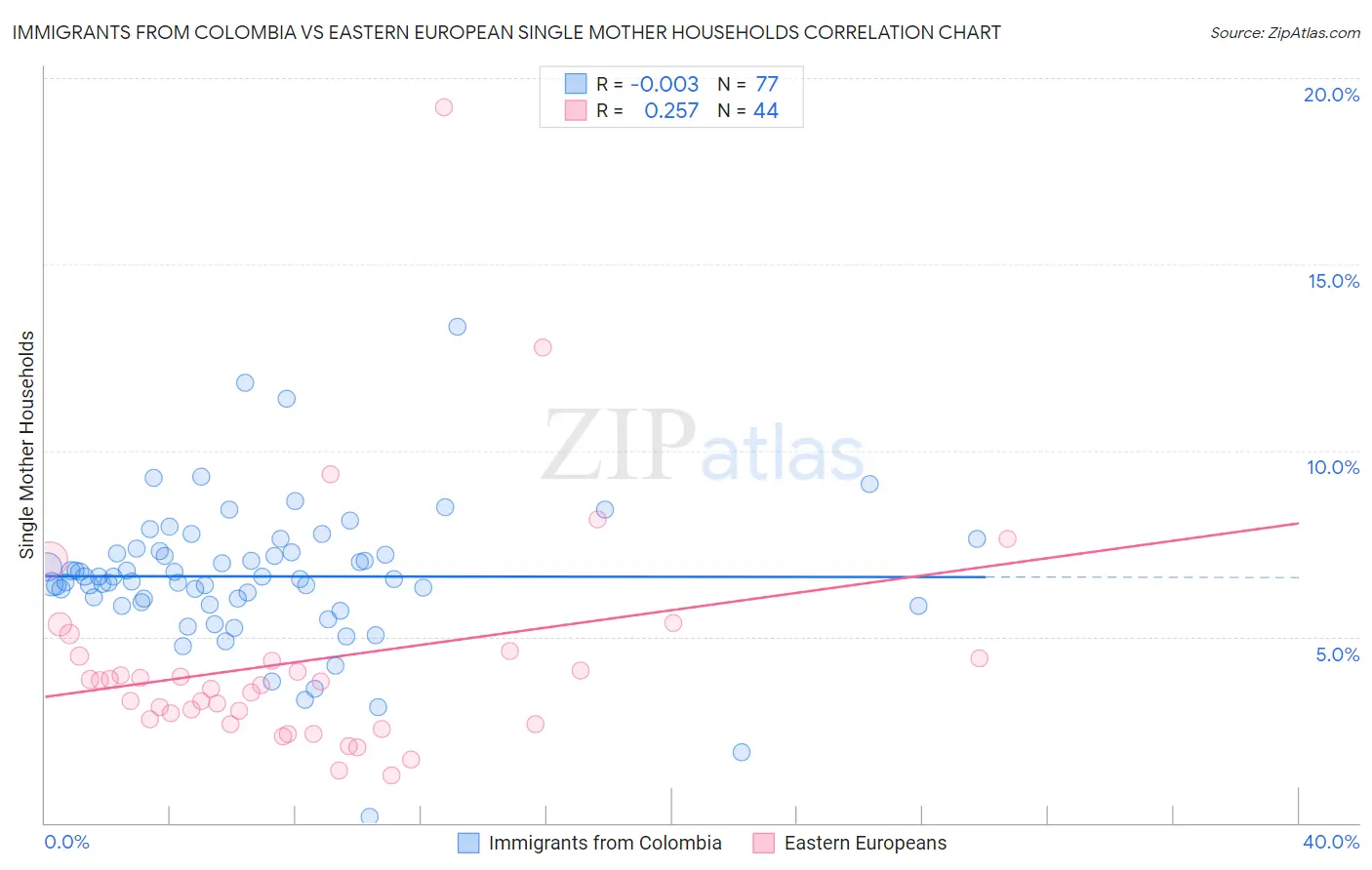 Immigrants from Colombia vs Eastern European Single Mother Households