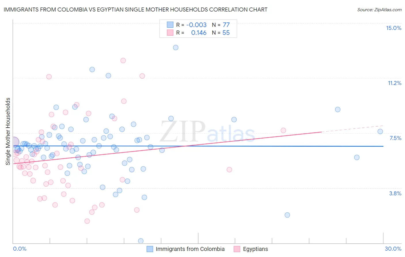 Immigrants from Colombia vs Egyptian Single Mother Households