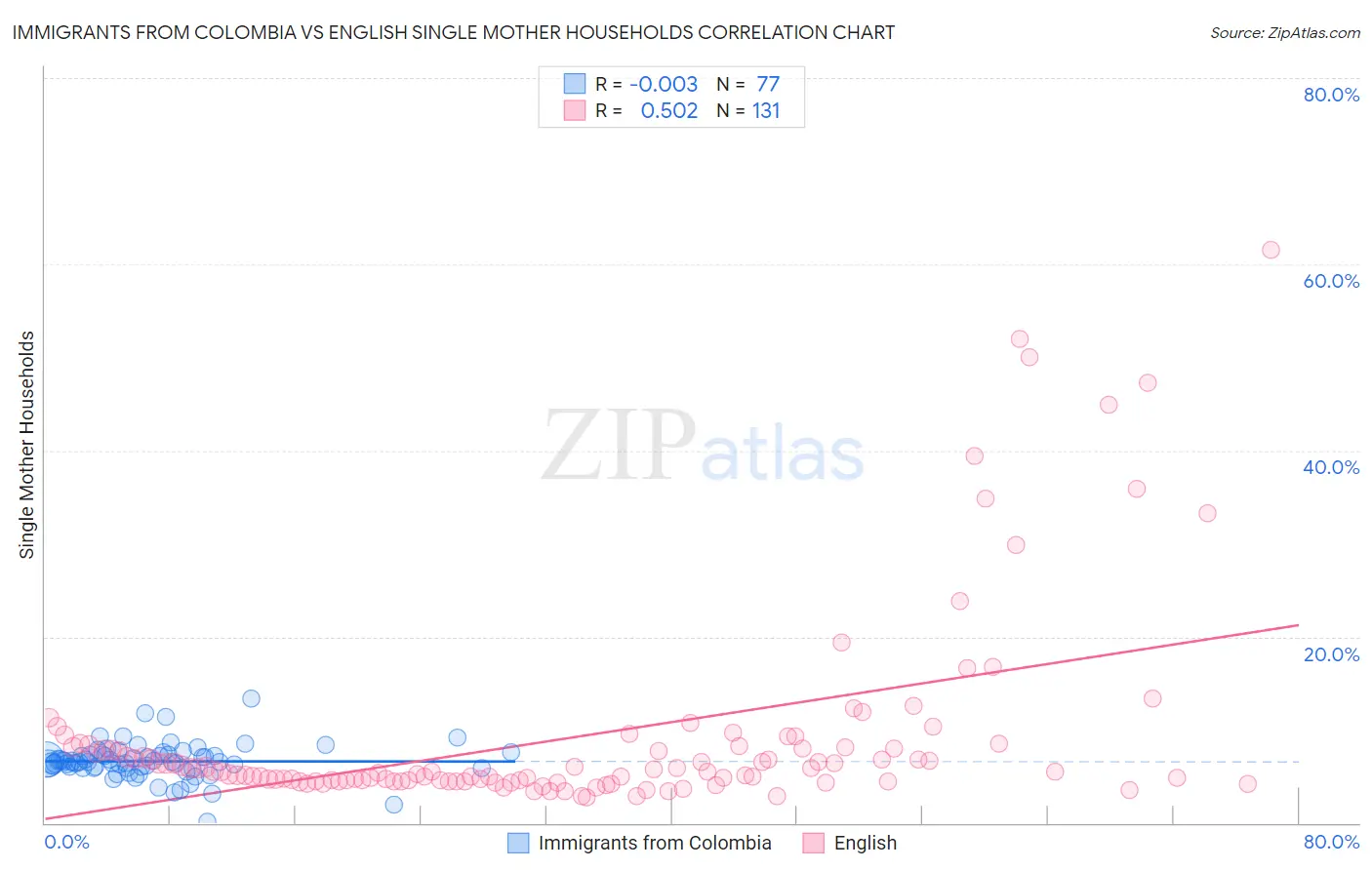 Immigrants from Colombia vs English Single Mother Households