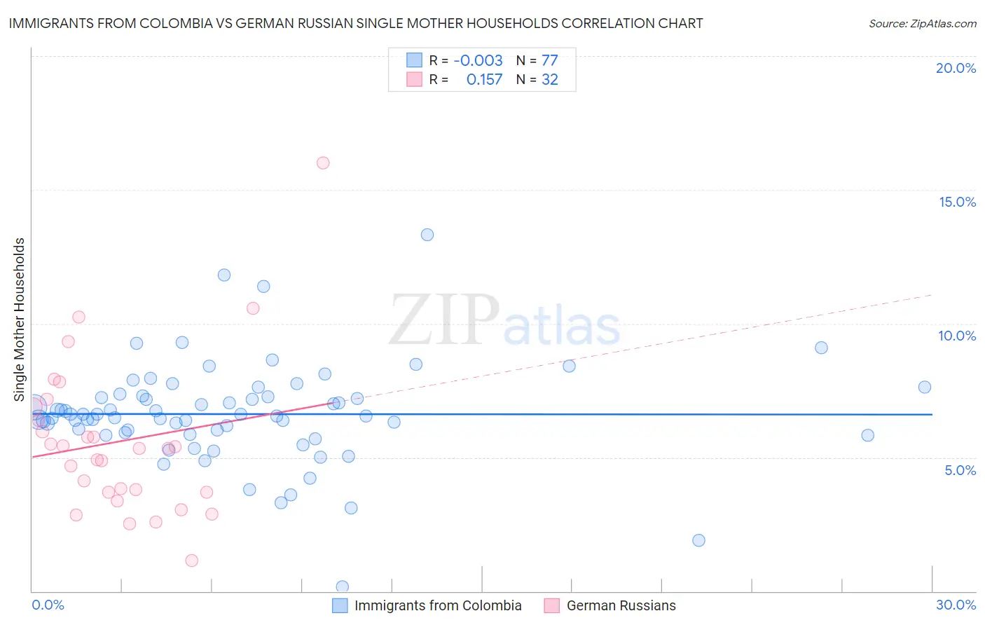 Immigrants from Colombia vs German Russian Single Mother Households