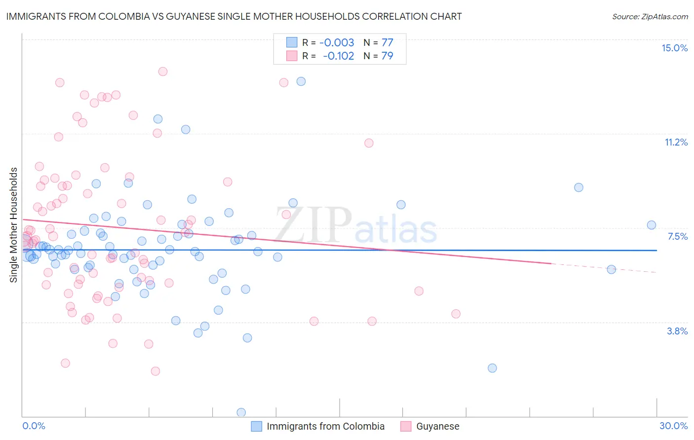 Immigrants from Colombia vs Guyanese Single Mother Households