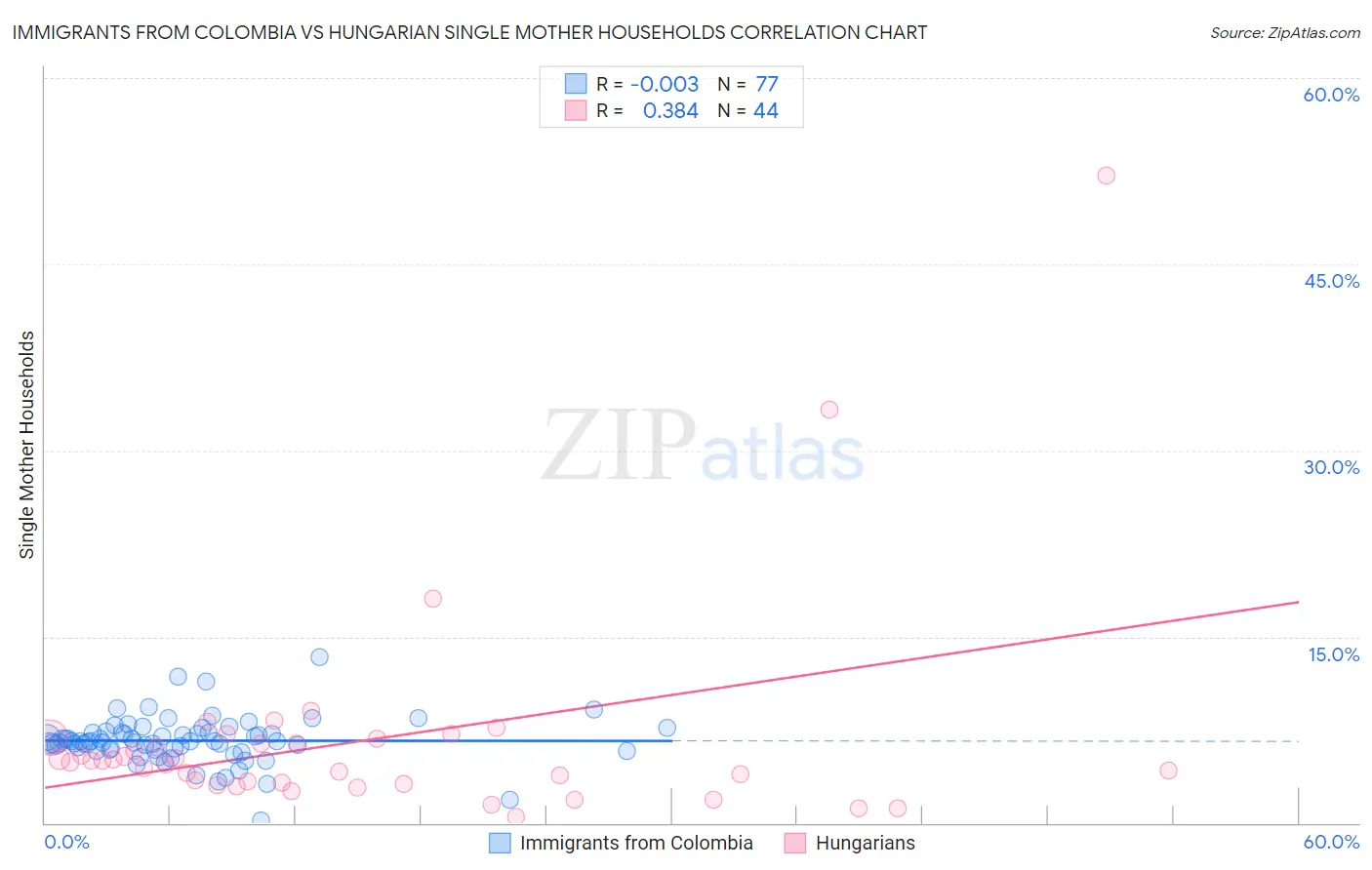 Immigrants from Colombia vs Hungarian Single Mother Households
