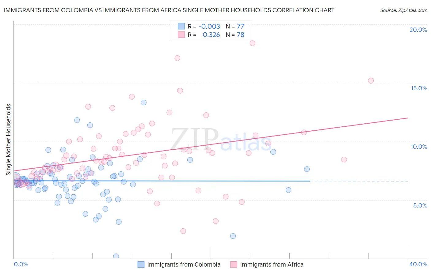 Immigrants from Colombia vs Immigrants from Africa Single Mother Households