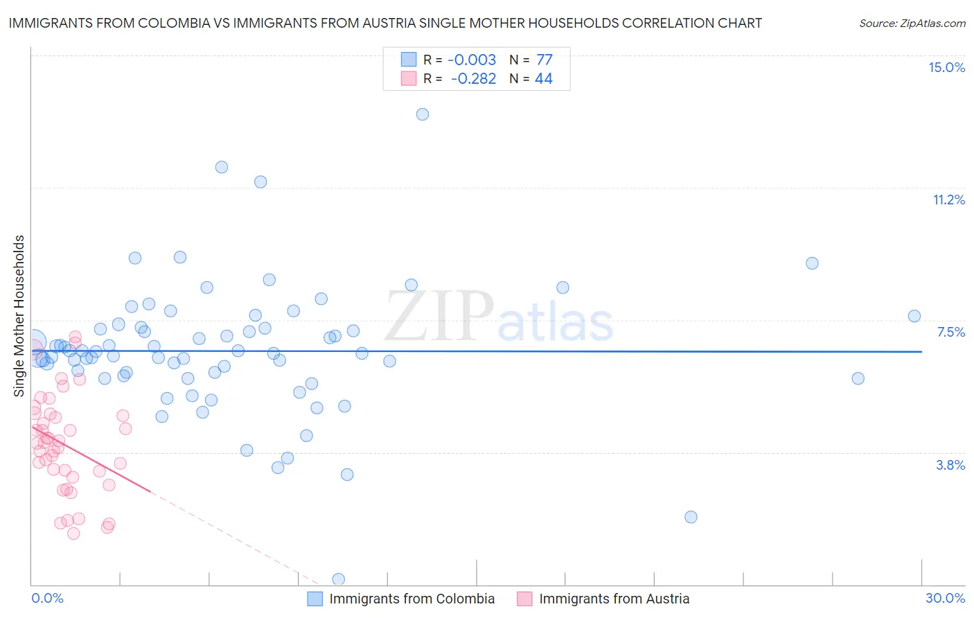 Immigrants from Colombia vs Immigrants from Austria Single Mother Households