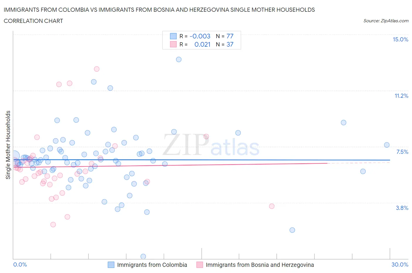 Immigrants from Colombia vs Immigrants from Bosnia and Herzegovina Single Mother Households
