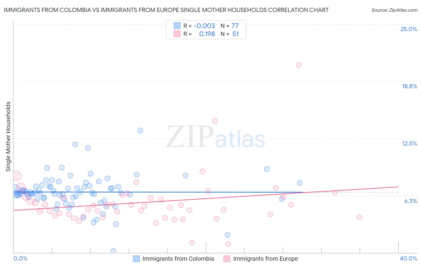 Immigrants from Colombia vs Immigrants from Europe Single Mother Households