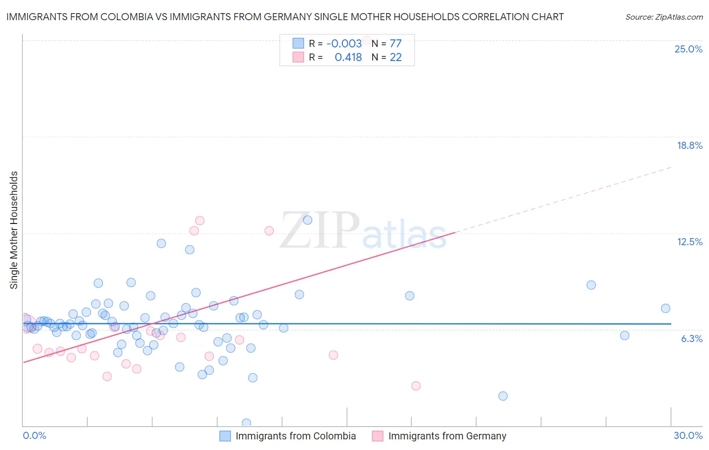 Immigrants from Colombia vs Immigrants from Germany Single Mother Households
