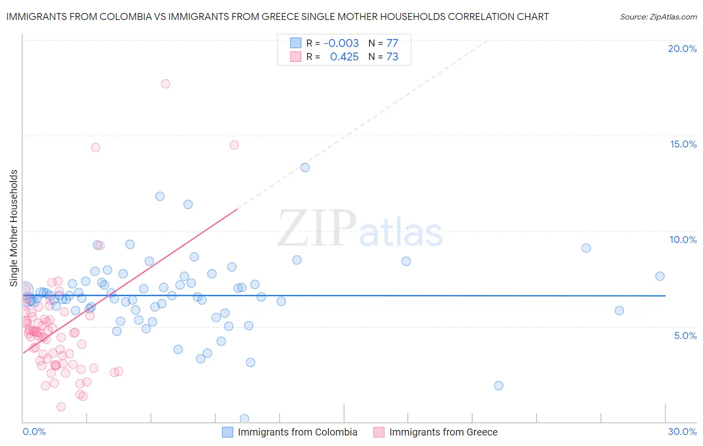 Immigrants from Colombia vs Immigrants from Greece Single Mother Households