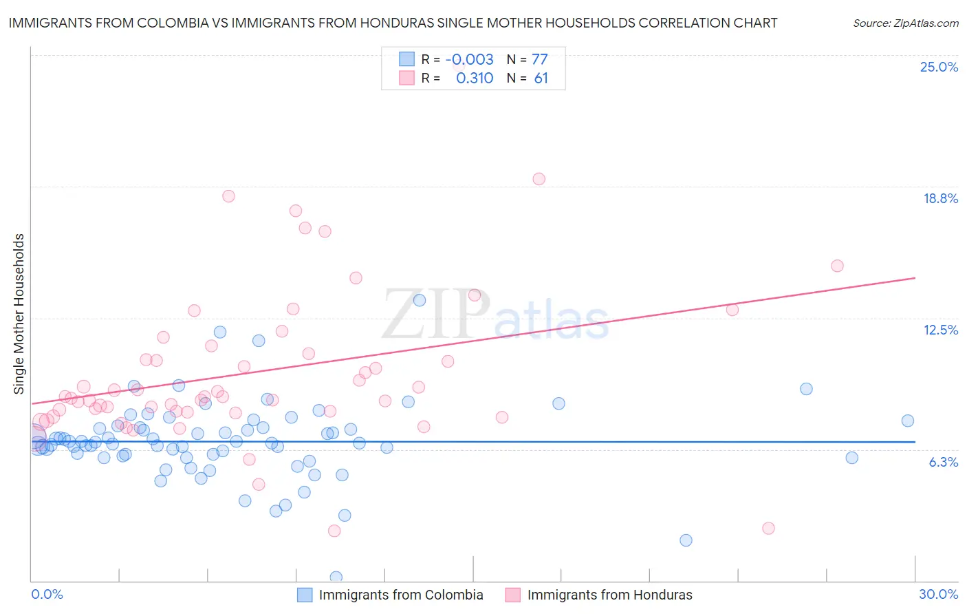 Immigrants from Colombia vs Immigrants from Honduras Single Mother Households
