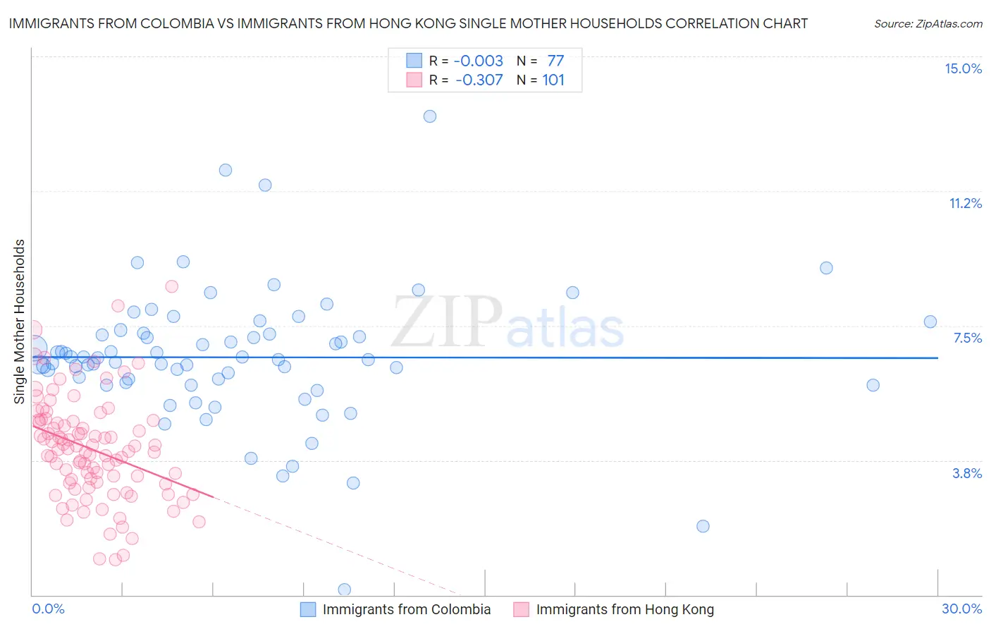 Immigrants from Colombia vs Immigrants from Hong Kong Single Mother Households