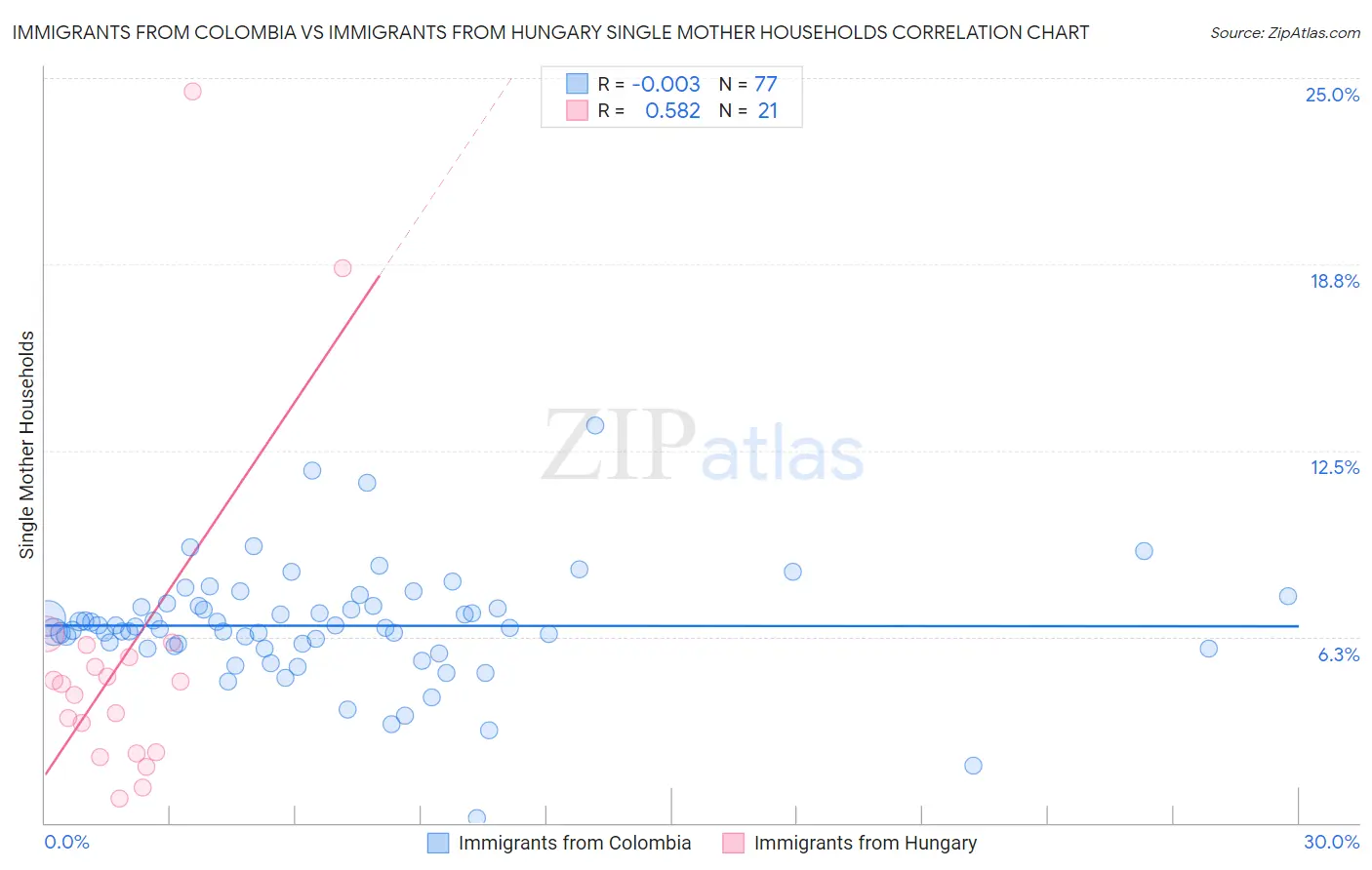 Immigrants from Colombia vs Immigrants from Hungary Single Mother Households