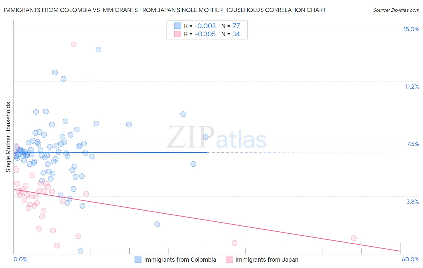 Immigrants from Colombia vs Immigrants from Japan Single Mother Households